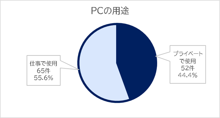 PCの用途の円グラフ